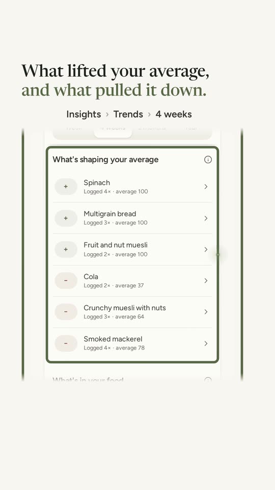 Insights, Trends over 4 weeks: what's shaping the average, with the products that lifted it and the ones that pulled it down.